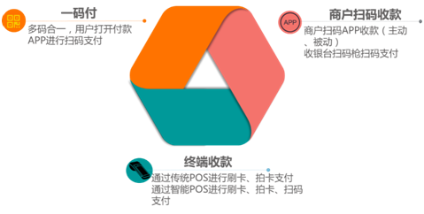 聚合支付平臺誕生，移動支付發(fā)展的必然趨勢