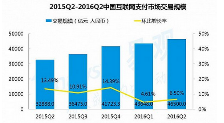 2015-2017年，移動支付行業(yè)分析報告