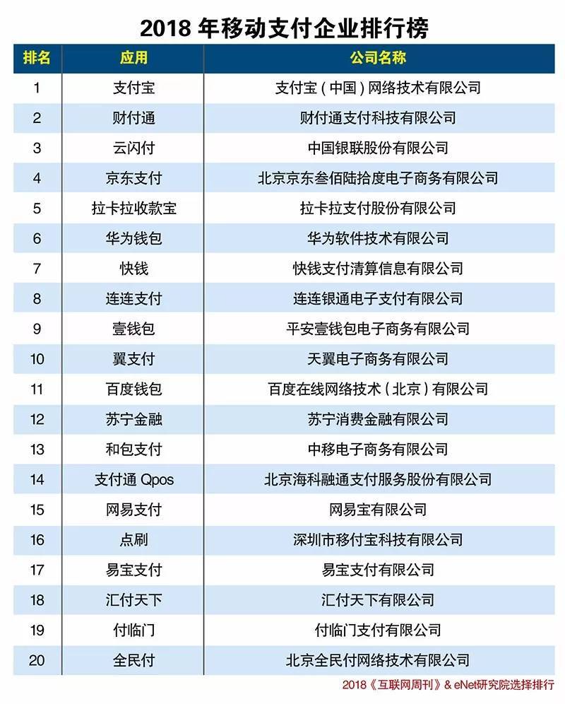 2018年最新中國移動(dòng)支付企業(yè)排名榜揭曉！