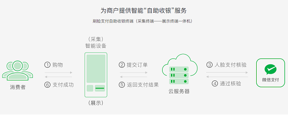 微信刷臉支付怎么設(shè)置？